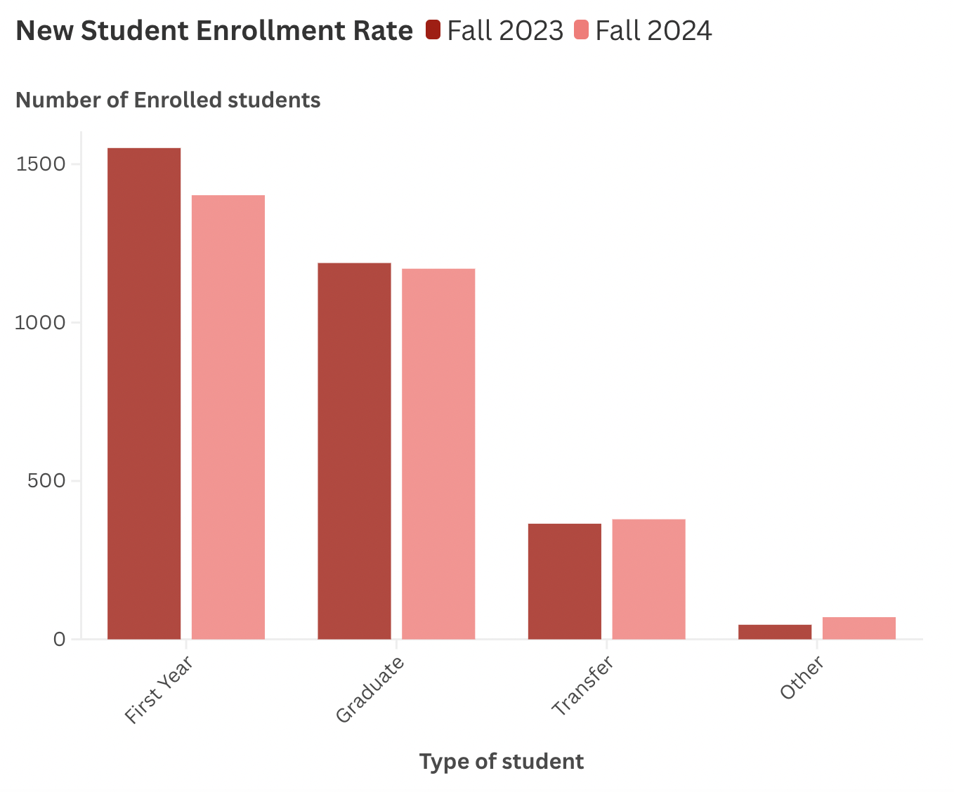 FAFSA delays contribute to a decrease in enrollment at TNS